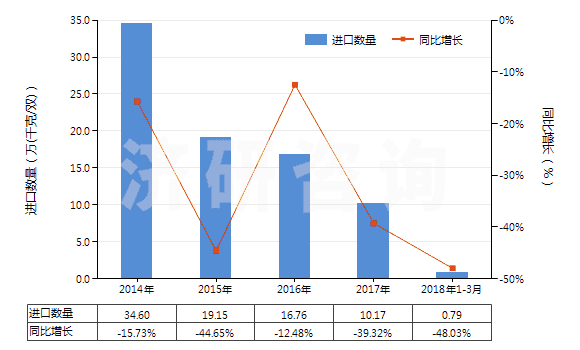 2014-2018年3月中國其他橡膠、塑料或再生皮革制外底的短統(tǒng)靴(HS64039199)進口量及增速統(tǒng)計